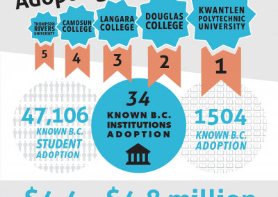 BCcampus Open Education Infographic